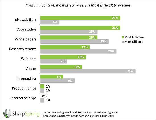 technical content marketing