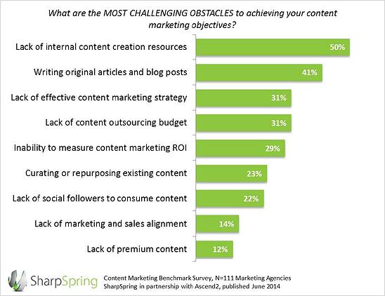 content marketing challenges