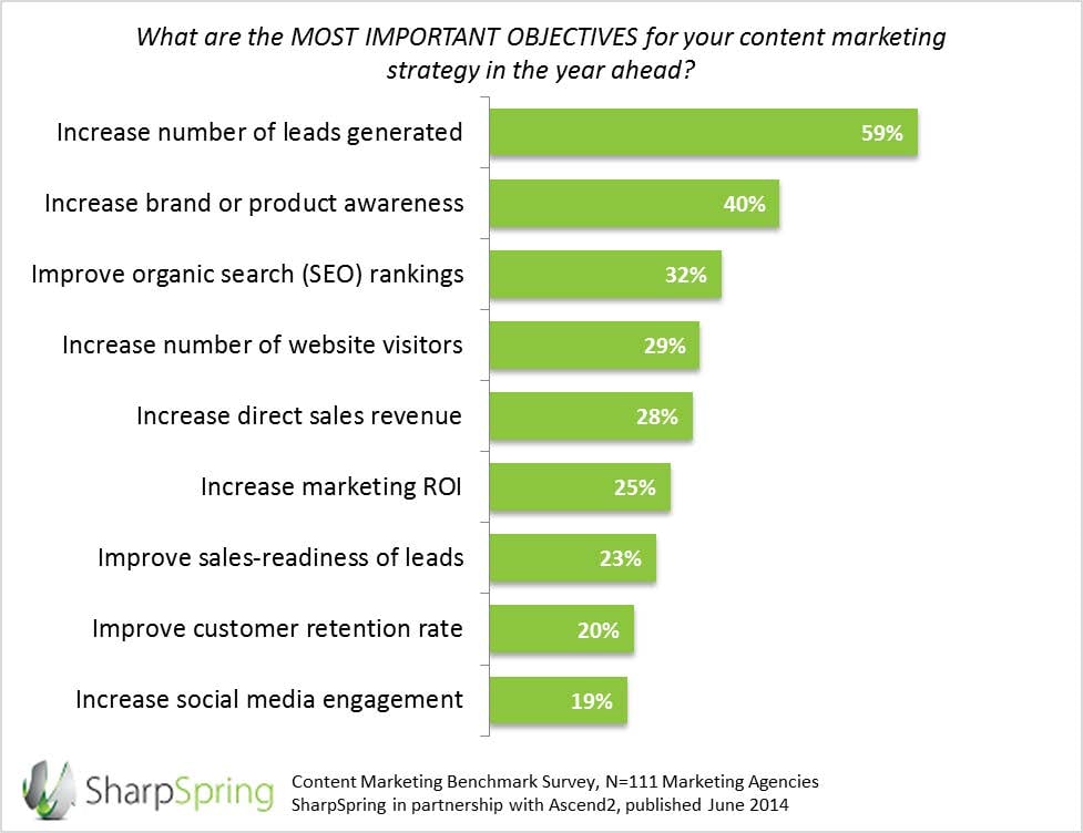 Content Marketing: Barriers and Wins from the Agency Perspective