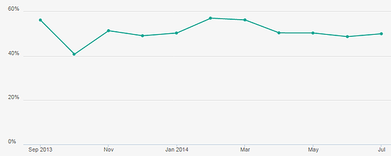 product launch post conversion graph