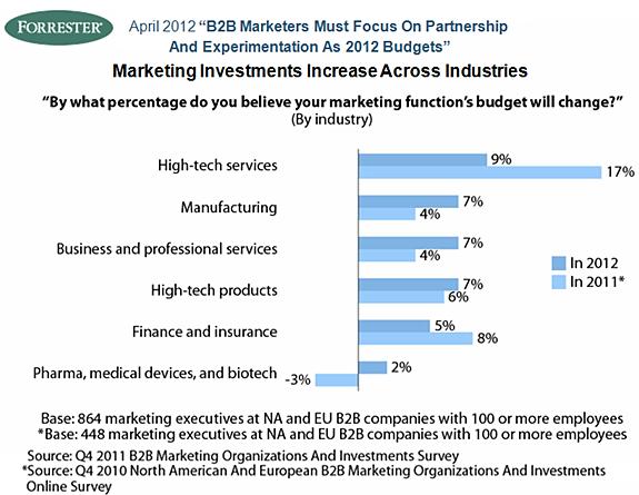 B2B High Tech Marketing Budget Allocation For 2013