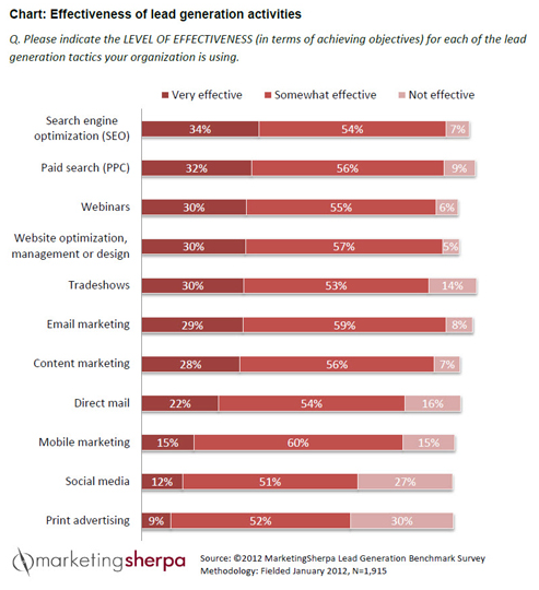 An integrated marketing mix of lead generation activities results in the best targeted sales leads