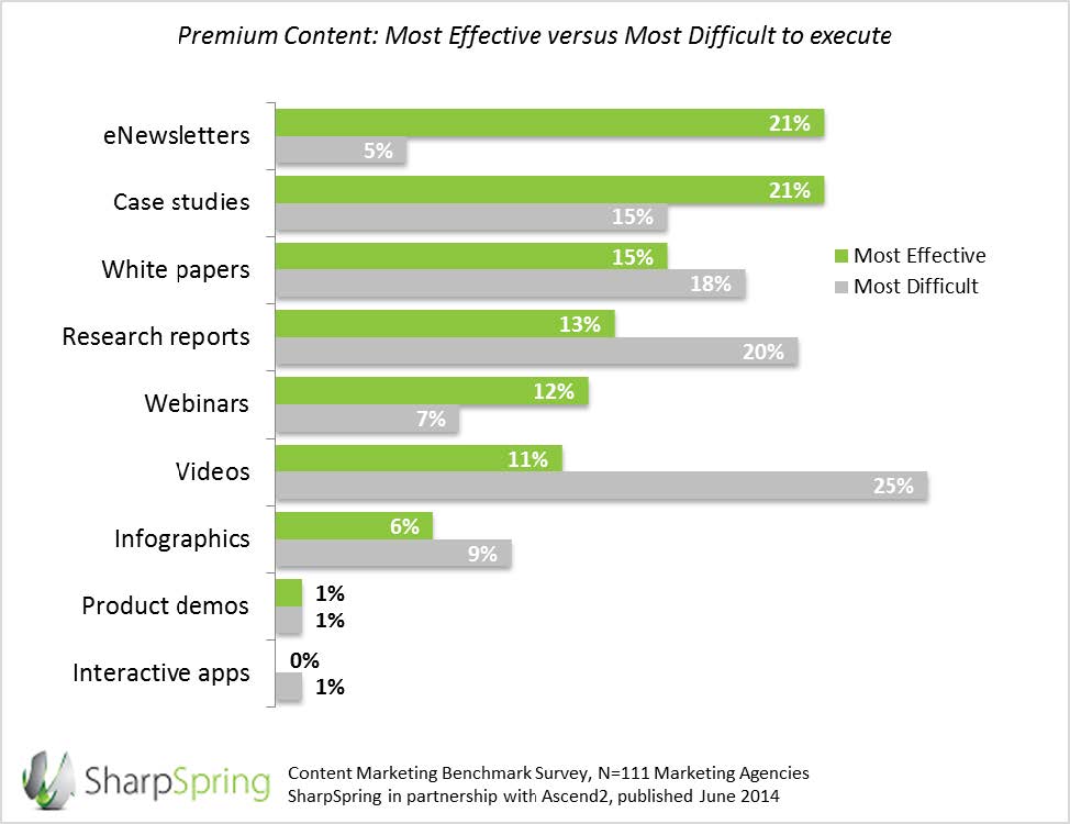 technical content marketing