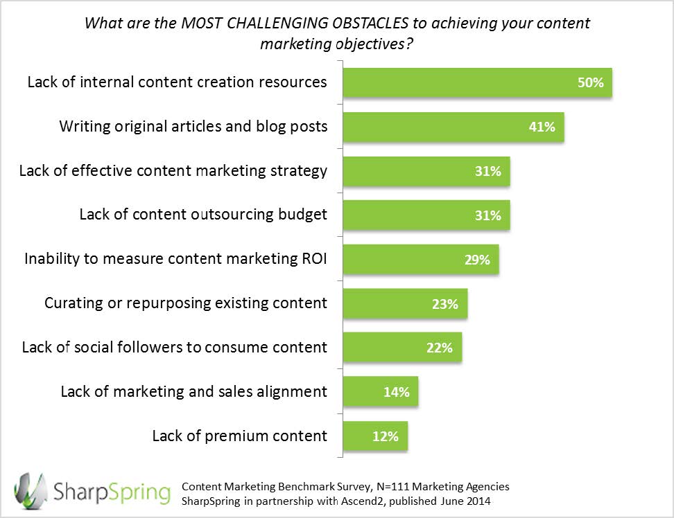 content marketing challenges