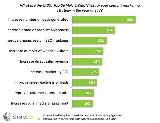 content marketing for lead generation