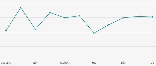 product launch post views graph
