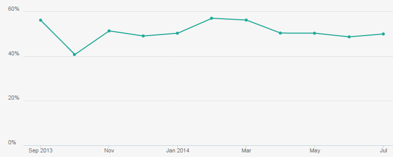 product launch post conversion graph