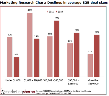 B2B Deal Size