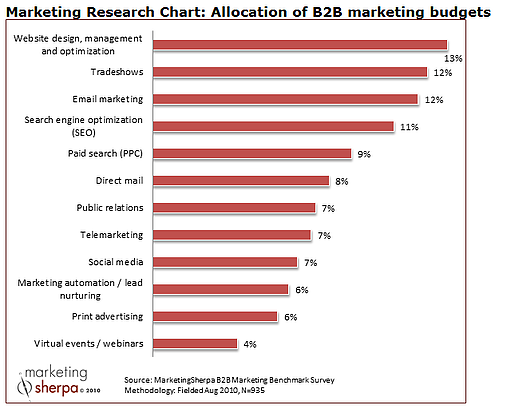 B2B Marketing Budget Allocation