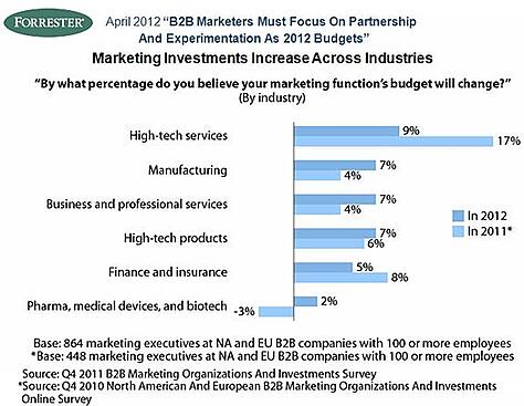 b2b marketing budgets as a percentage of reveune by industry forrester