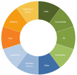 Integrated Marketing Mix