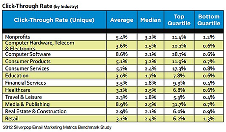 email marketing click through rates