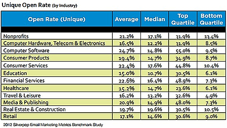 Email marketing open rates