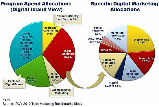 IDC marketing budget allocation 2012