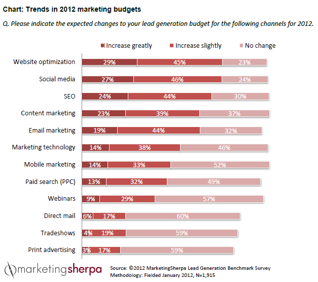Trends in marketing budget allocation