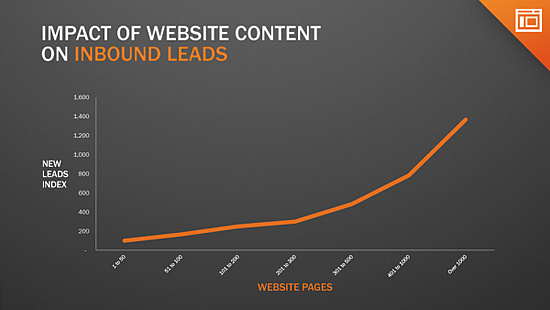 Increase website content and you'll boost leads for sales.
