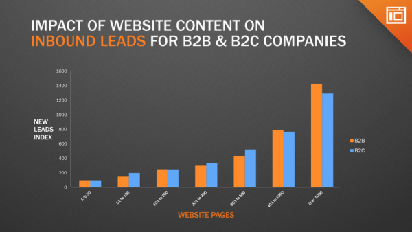 B2B companies convert more website visitors to leads than B2C for sites in excess of 400 pages