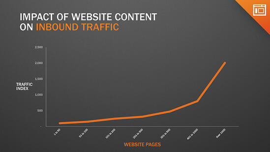 Content Marketing drive website visits and leads