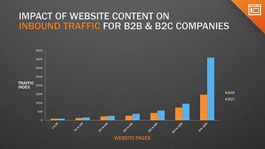 Impact of number of web pages on website visitors