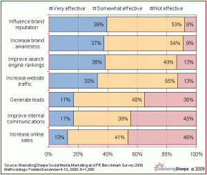How are B2B companies using social media?