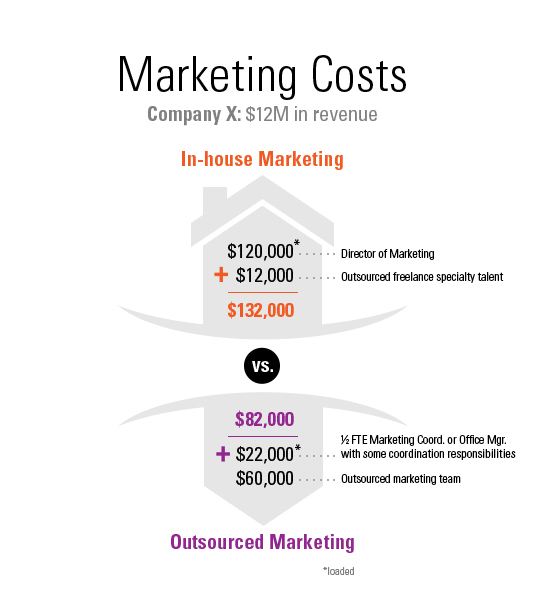 MarketingCosts