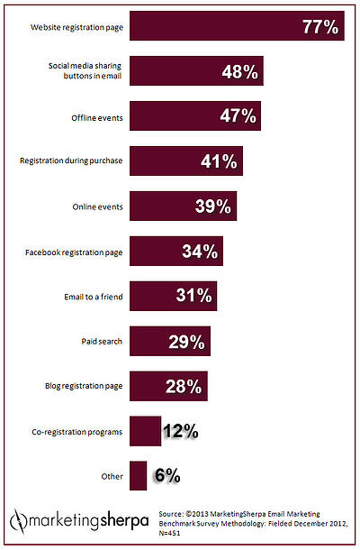 tactics to drive email list growth