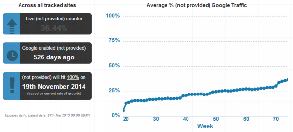 Cool SEO Tools - Not Provided Count