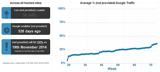 Cool SEO Tools - Not Provided Count