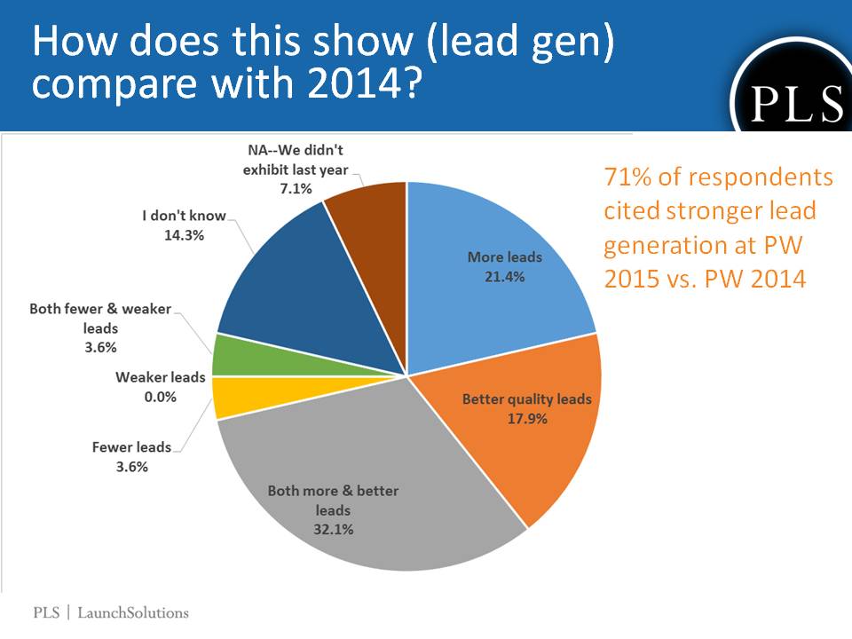 PW-2015SurveyResults_leadgenimprovement