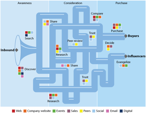 contemporary sales and marketing funnel