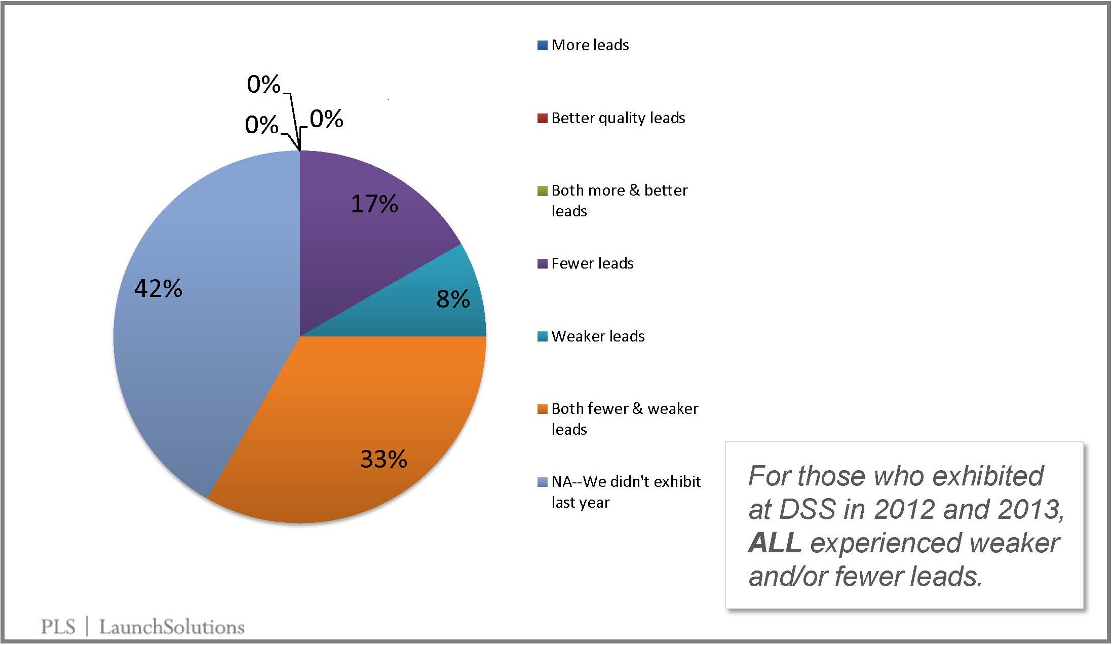 DSS YOY leads