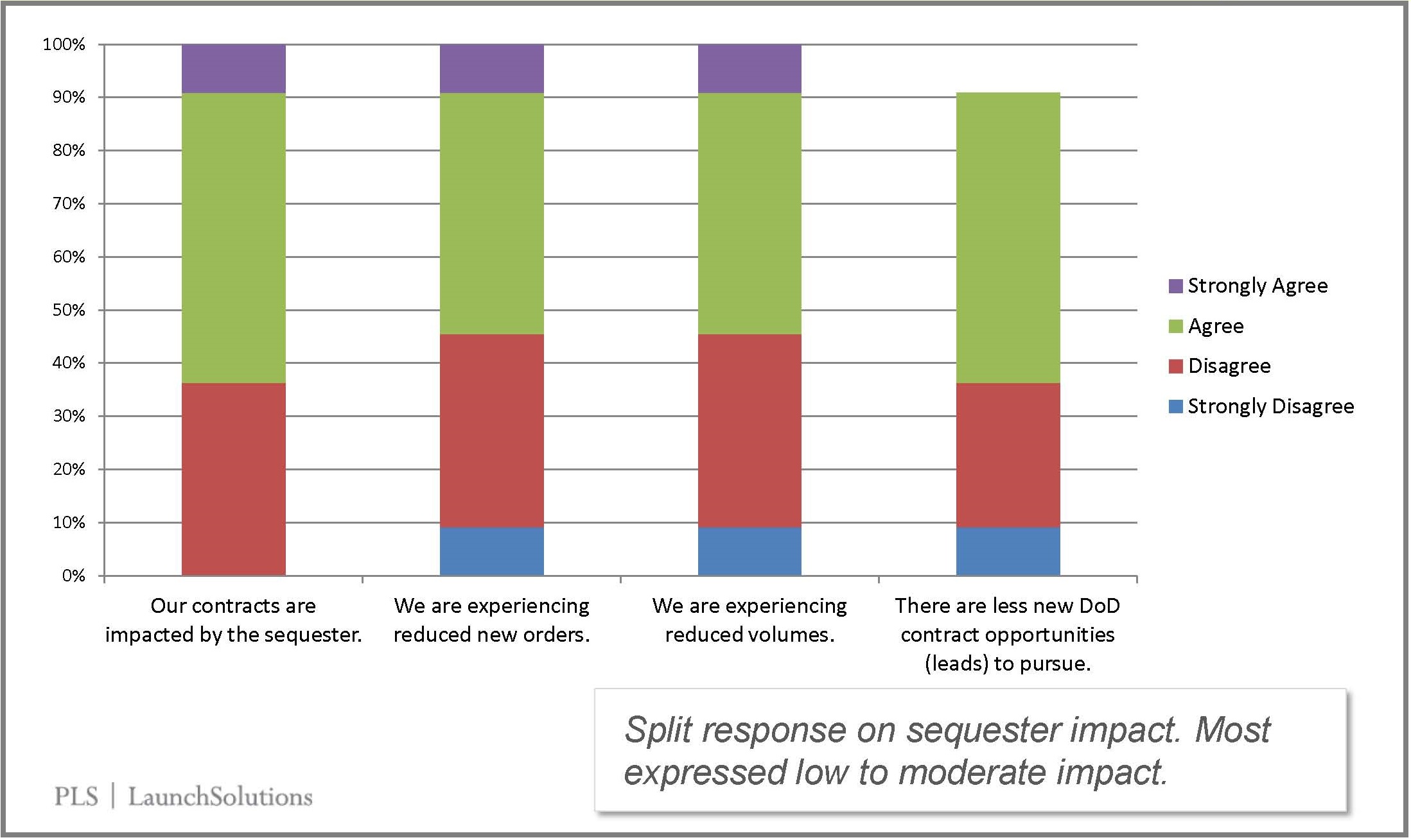 DSS sequester impact