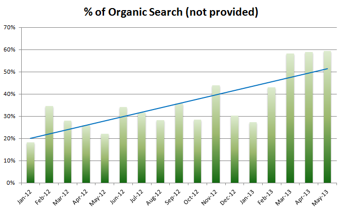 marketing metrics - impact of not provided