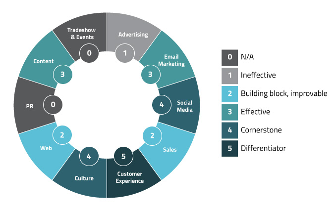 Marketing-assessment