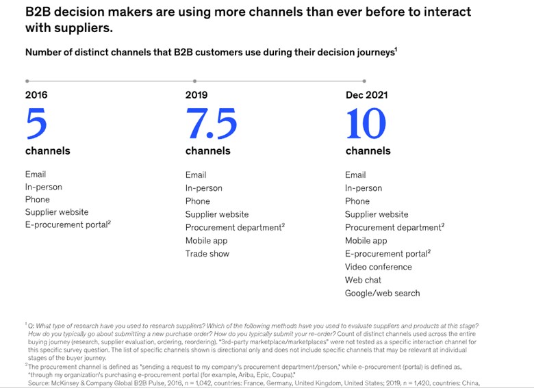 B2B decision makers