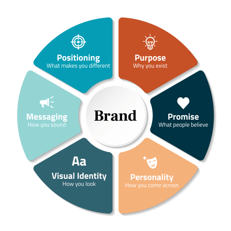 Brand-Identity