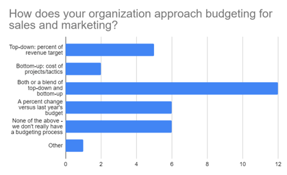 Budgeting for sales and marketing graph