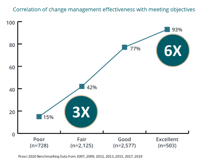 Correlation of change management effectiveness with meeting objectives_11e