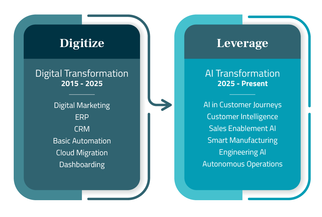 Digital Transformation