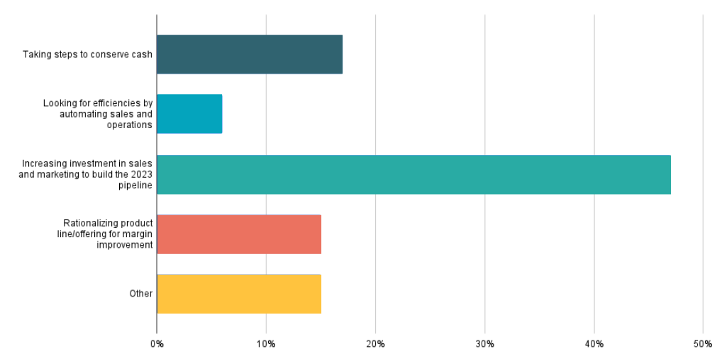 Investments in sales & marketing