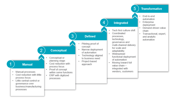 Manufacturing-Maturity-Model