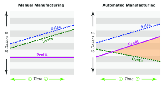 Manufacturing-ROI