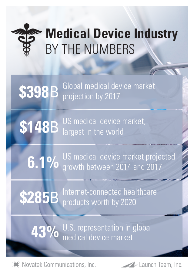 Medical Device Product Launch Series Medical Device Market by the Numbers