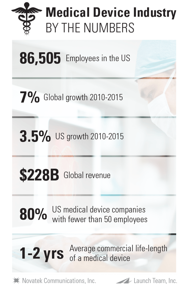 Medtech Conference Season — Medical Device Industry by the Numbers