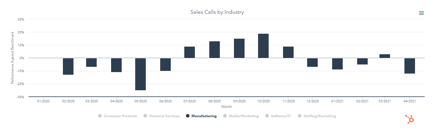 Sales Calls by Industry 