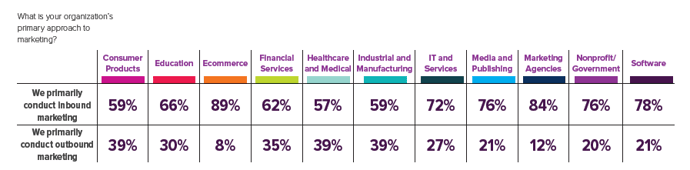 State_of_Inbound_2016_marketing_approach.png