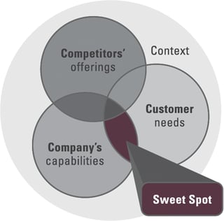 Sweet-Spot-positioning-new.jpg