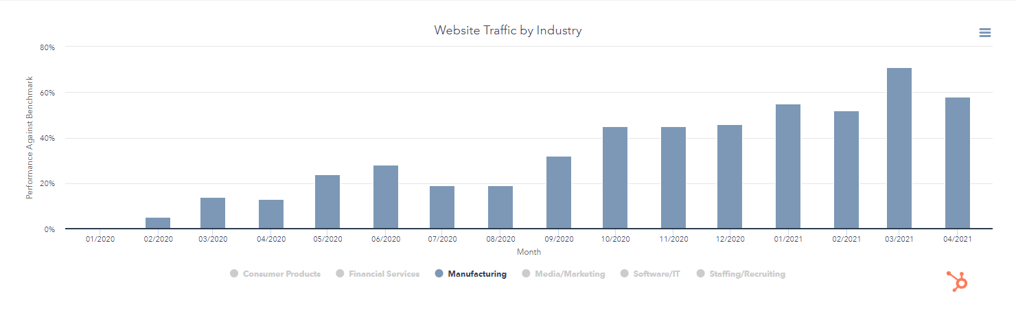 Website Traffic by Industry