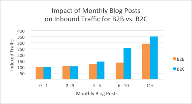 blog_monthly_traffic_b2b2c.png