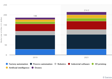 advanced manufacturing growth by segment